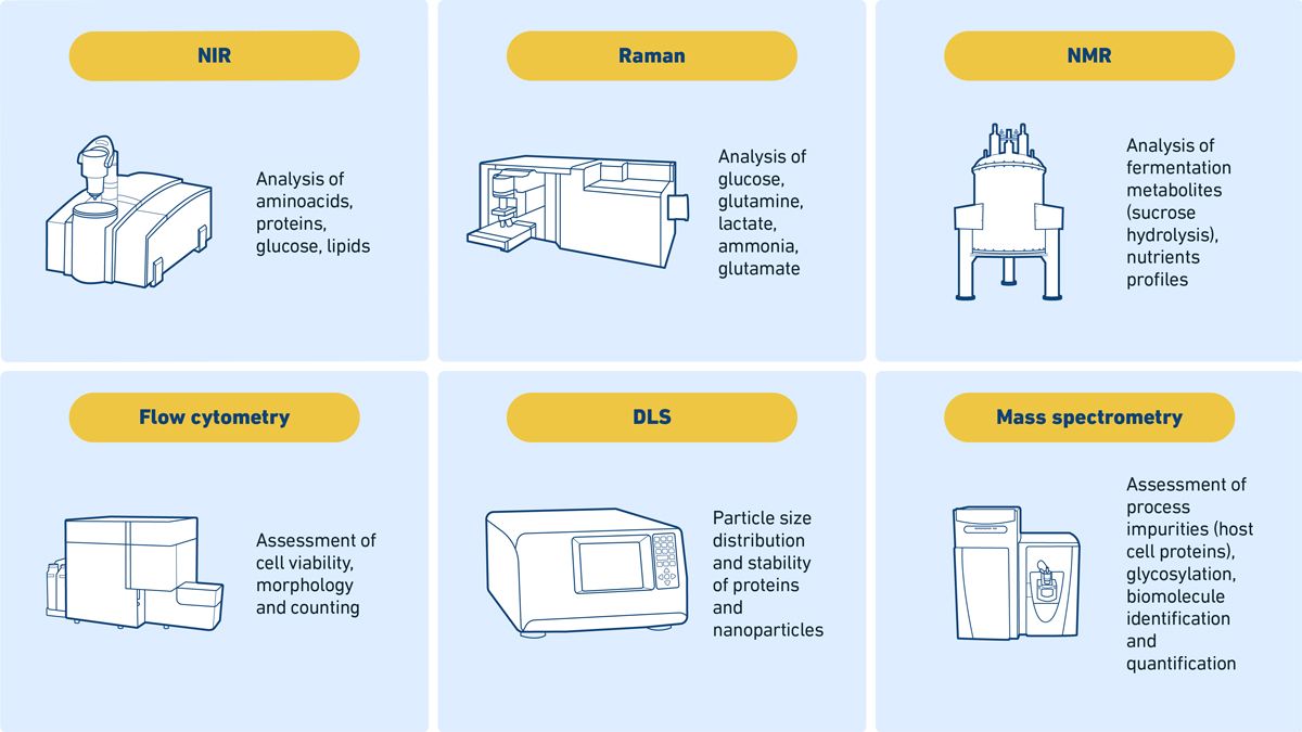 Figure 1. PAT tools for in-process monitoring in upstream bioprocessing. Diagrams of common PAT tools used in upstream bioprocessing